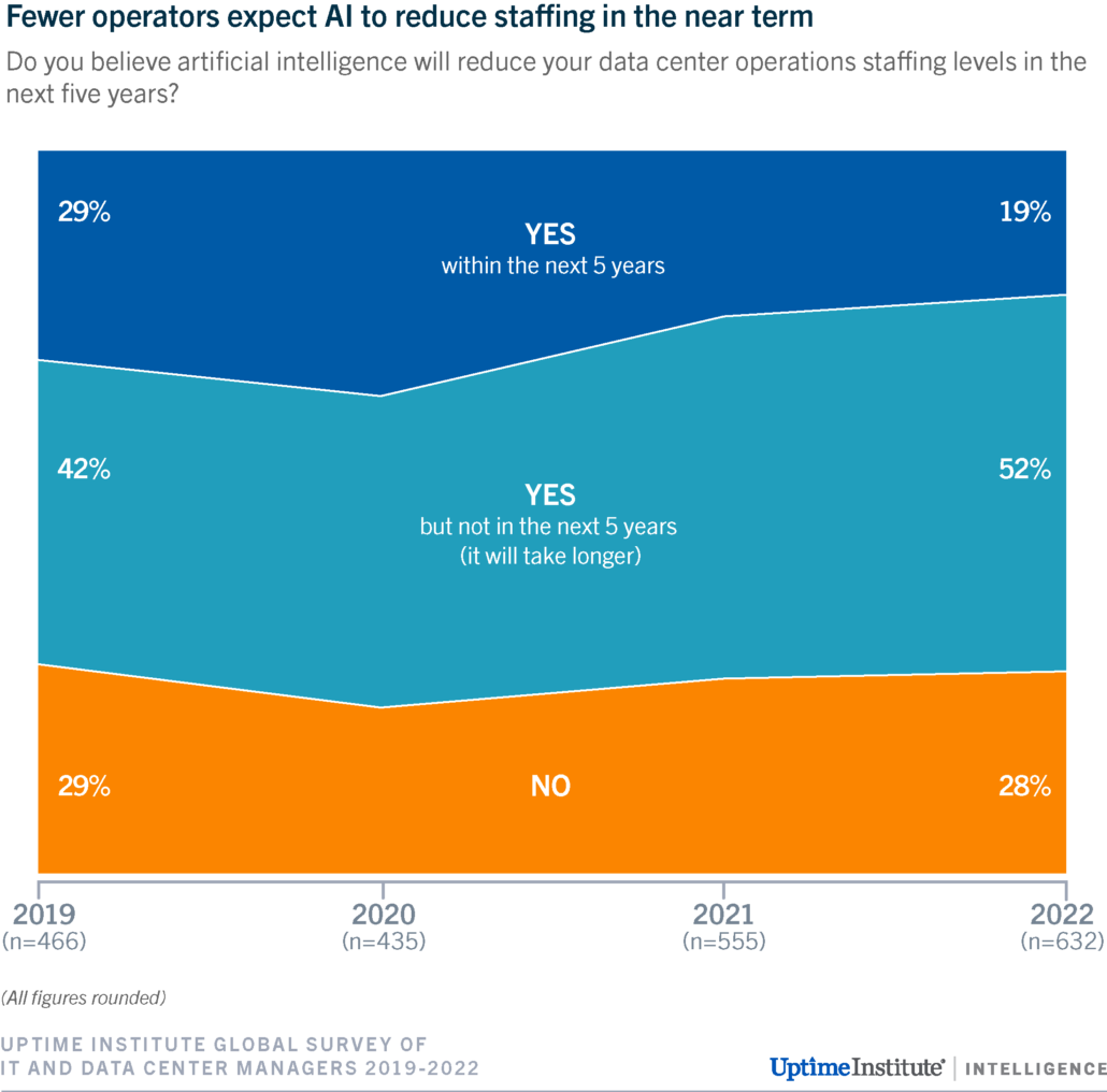 diagram: Fewer operators expect AI to reduce staffing in the near term