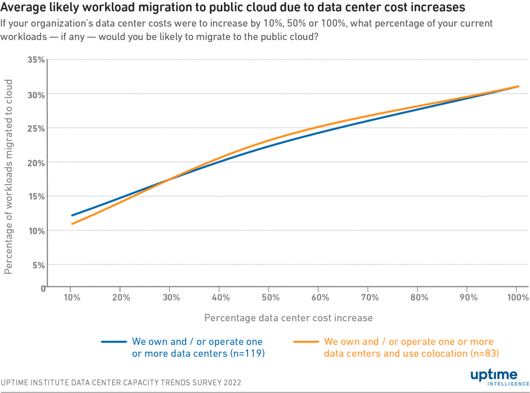 Average likely workload migration to public cloud due to data center cost increases