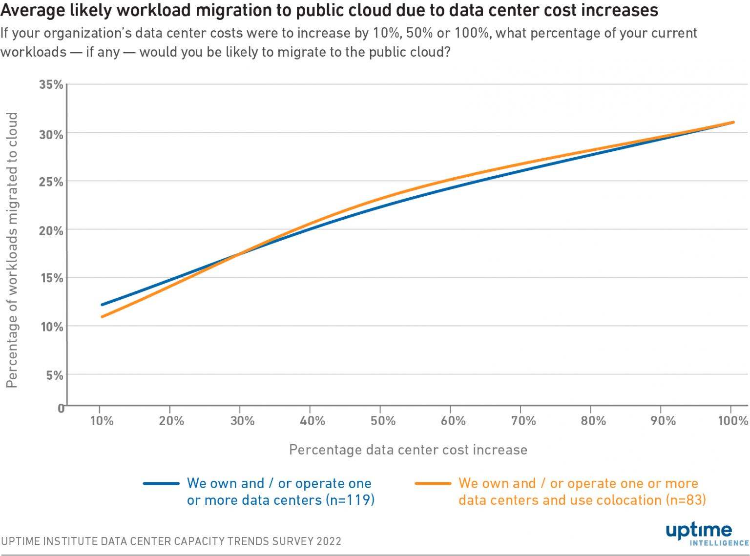 Higher data center costs unlikely to cause exodus to public cloud