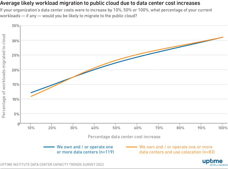 Higher data center costs unlikely to cause exodus to public cloud ...