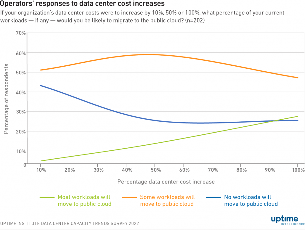 diagram: Operators’ responses to data center cost increase