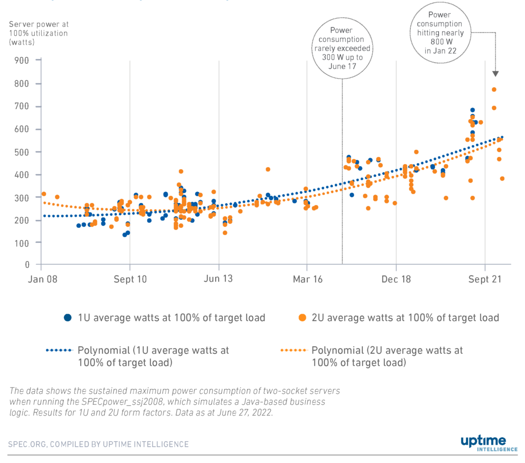 diagram: Server power consumption on a steep climb