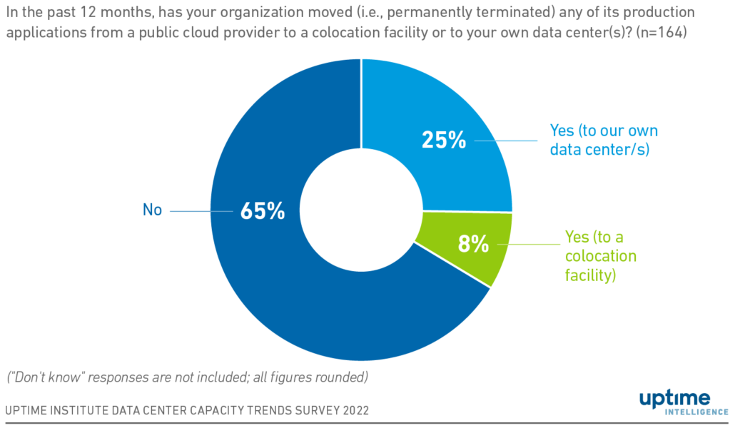 diagram: Many organizations are moving some applications out of public cloud