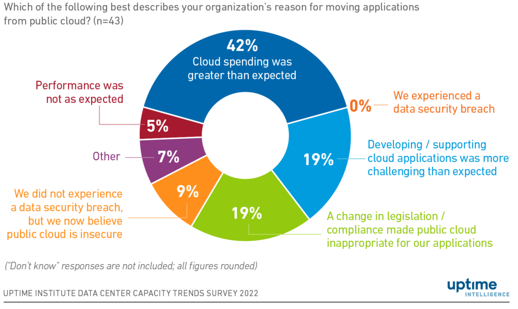 Cloud repatriation