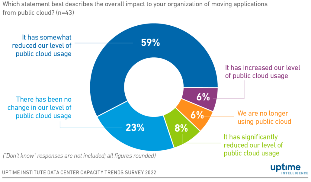 diagram: Overall impacts of moving from public cloud