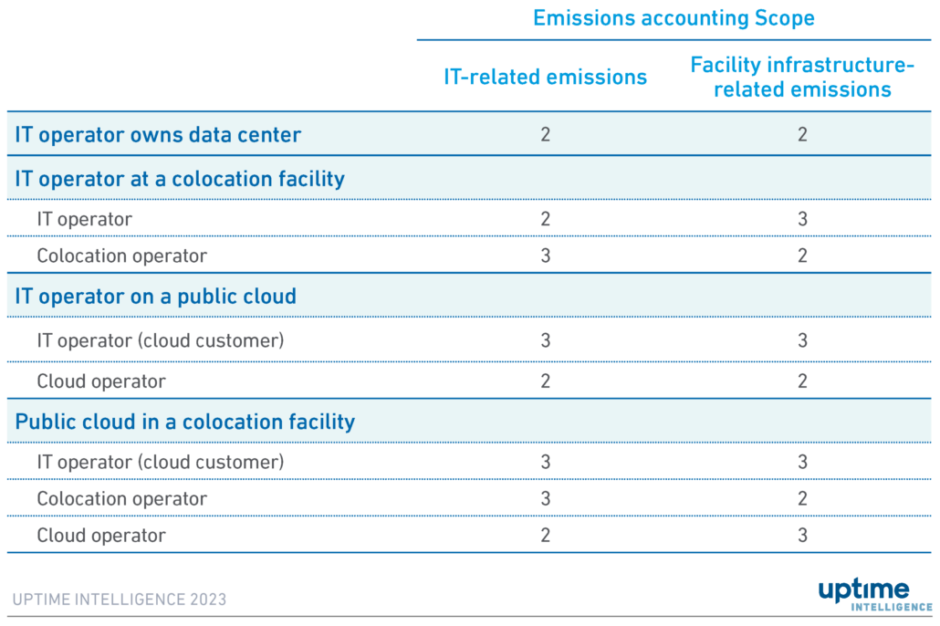 Table: Emissions Scope assignments for IT operations in different data center types