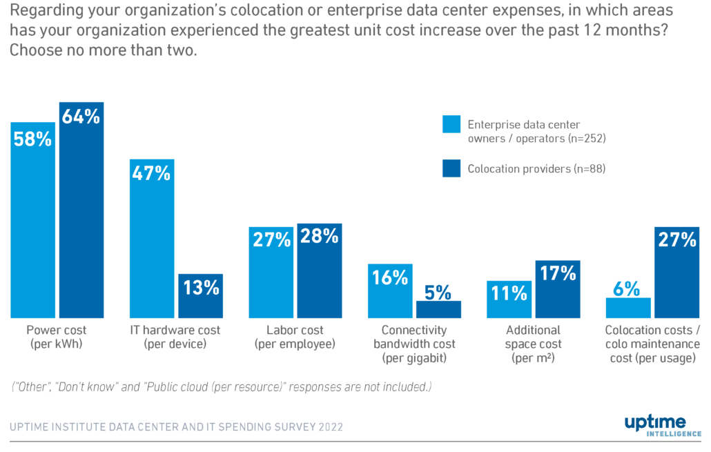 diagram: Enterprise data centers most impacted by IT hardware costs