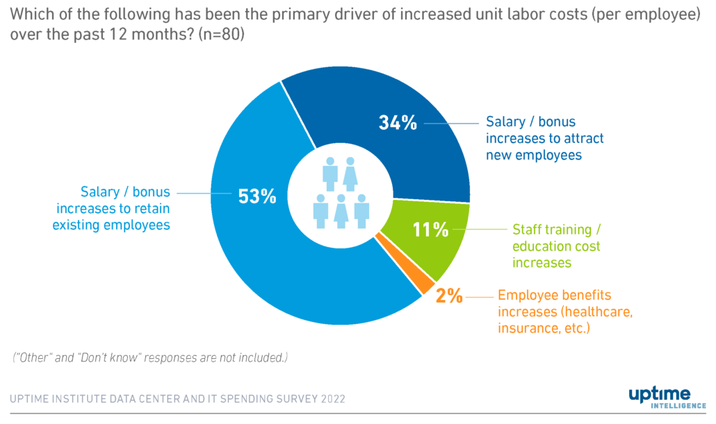 diagram: Labor spending driven by staff retention initiatives