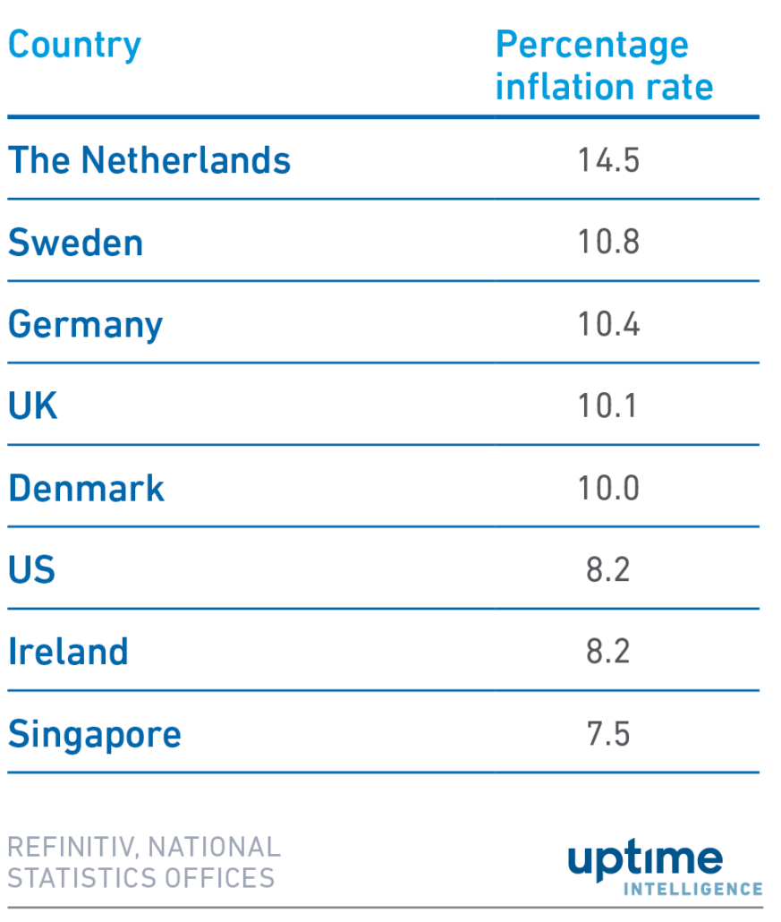 Table: Inflation rates as at September 2022