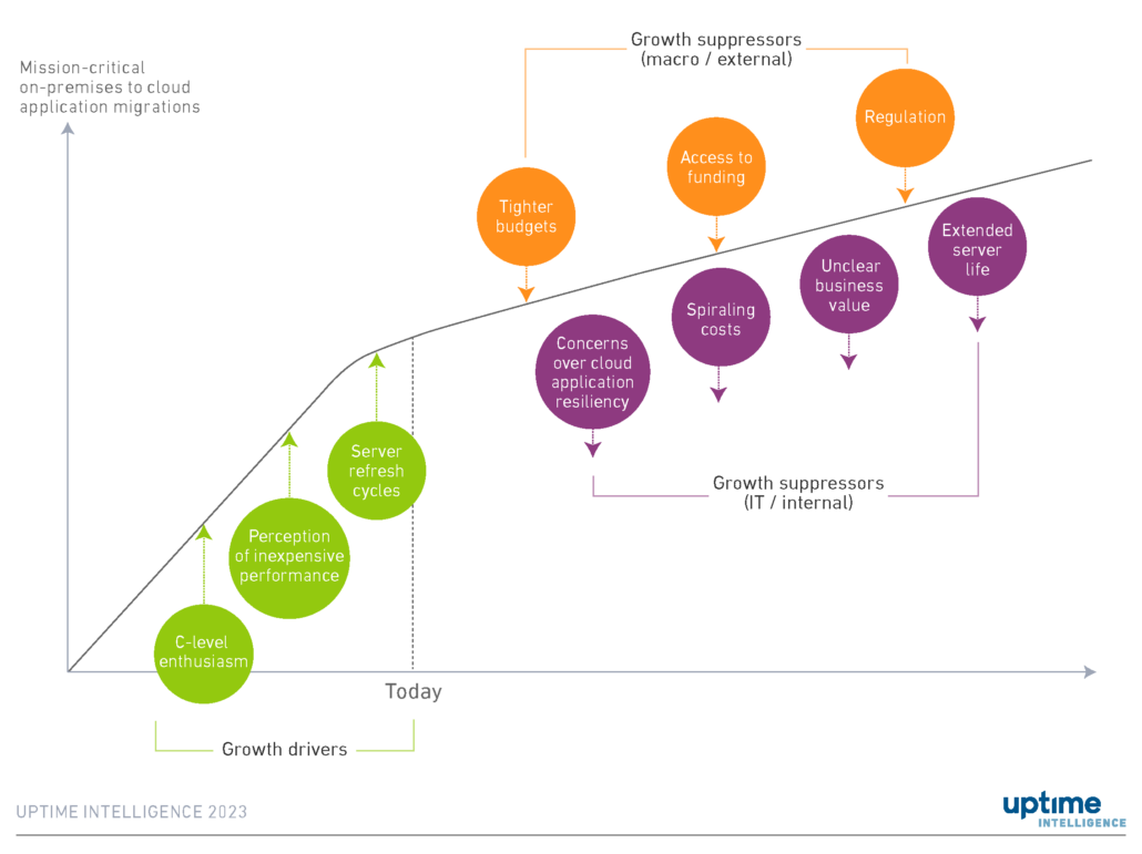 diagram: Drivers for and barriers to cloud migration (infrastructure-level factors)