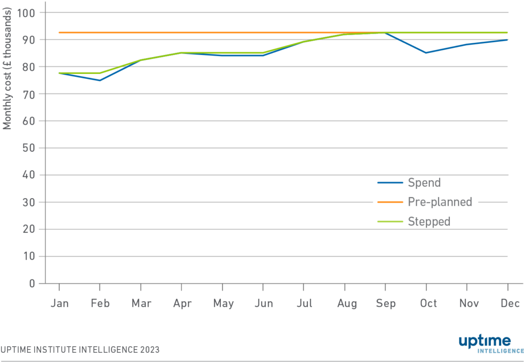 diagram: 37signals' monthly AWS spend to support HEY in 2022, with capacity profiles