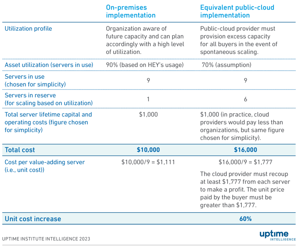 Table: Demonstration of how utilization affects server economics