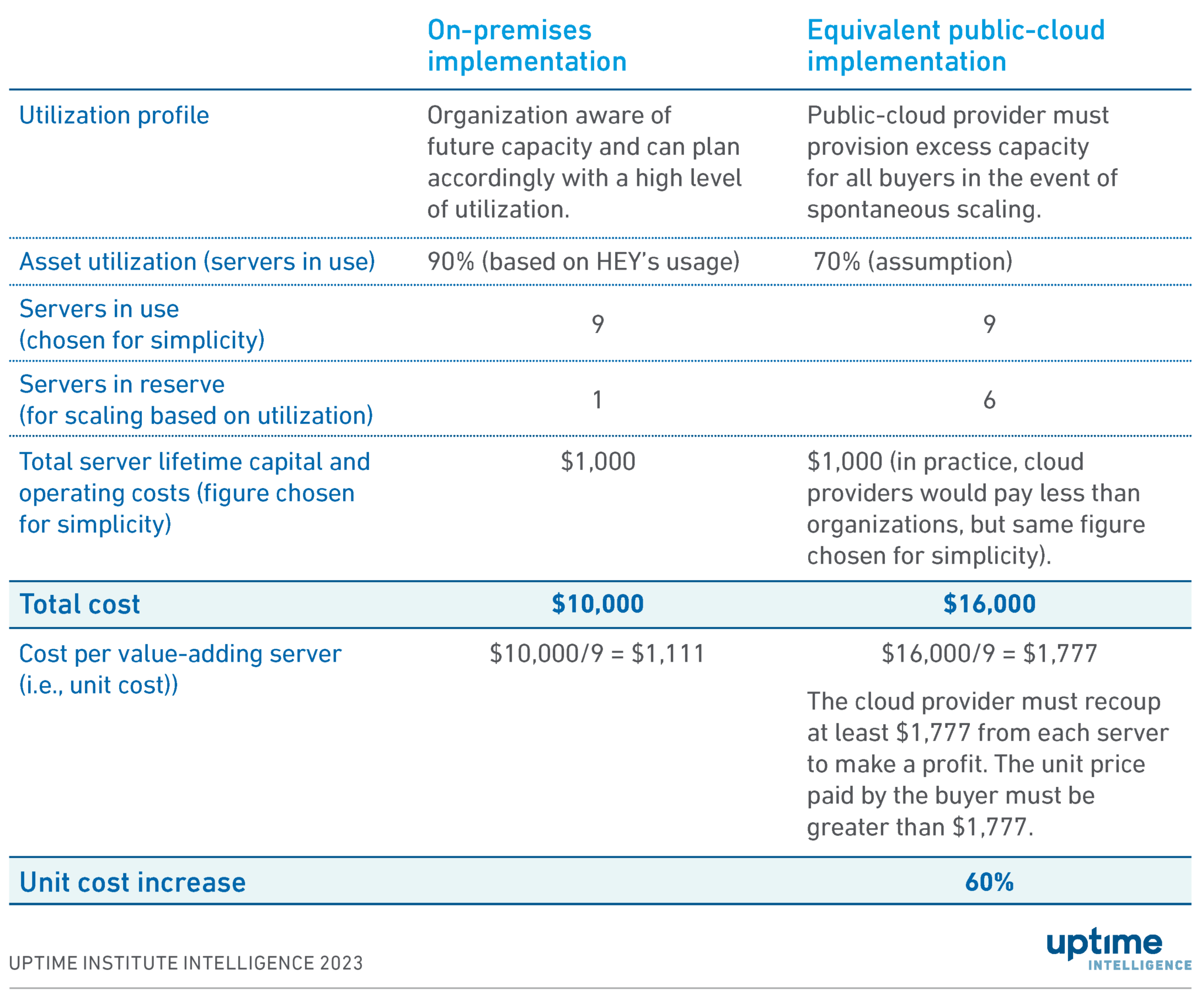 Asset utilization drives cloud repatriation economics - Uptime ...