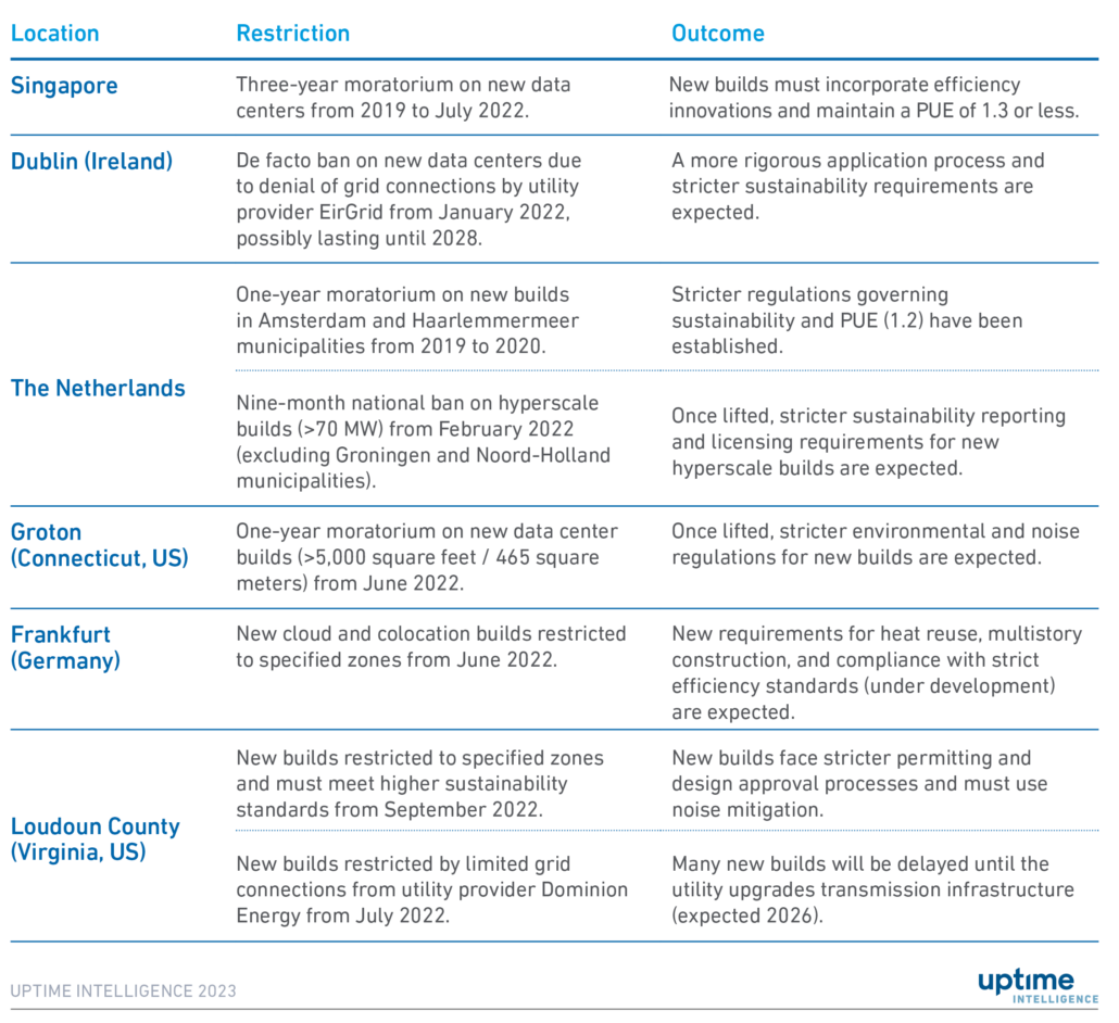 Table: Restrictions on new data centers since 2019 — selected examples