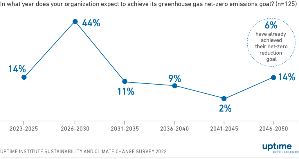 Diagram: Time period when operators expect to achieve their net-zero goals