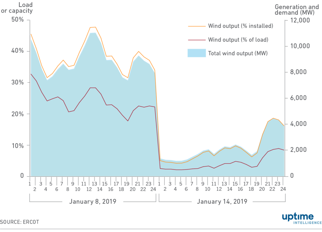 Diagram: Wind generation data for two days in January 2019