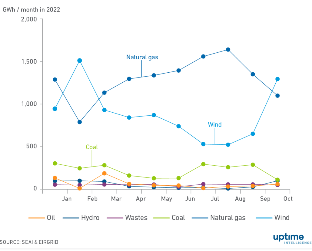 Diagram: Monthly gigawatt-hours generated in Ireland by fuel type in 2022