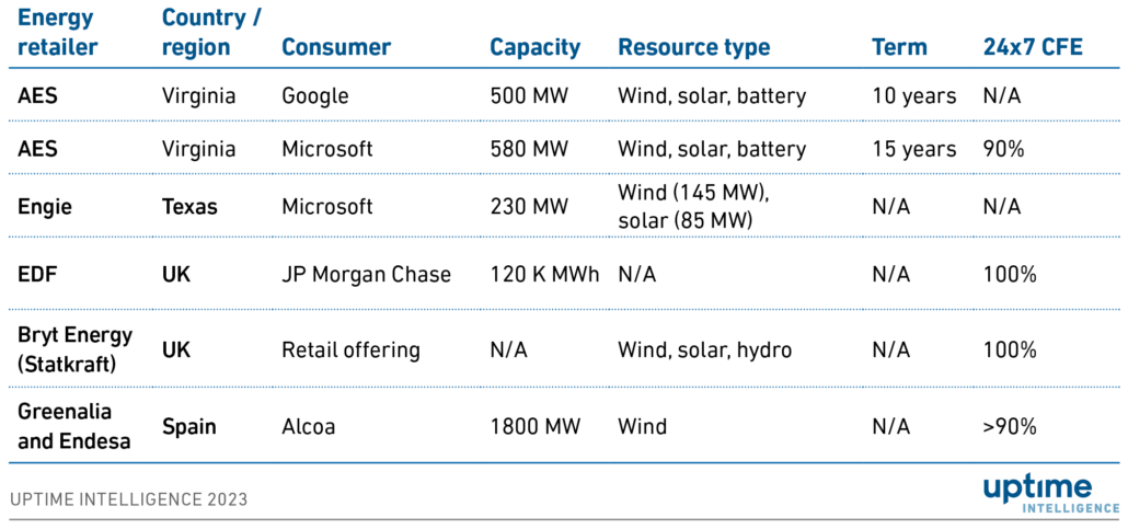 Table: Examples of 24x7 renewable energy retail contracts