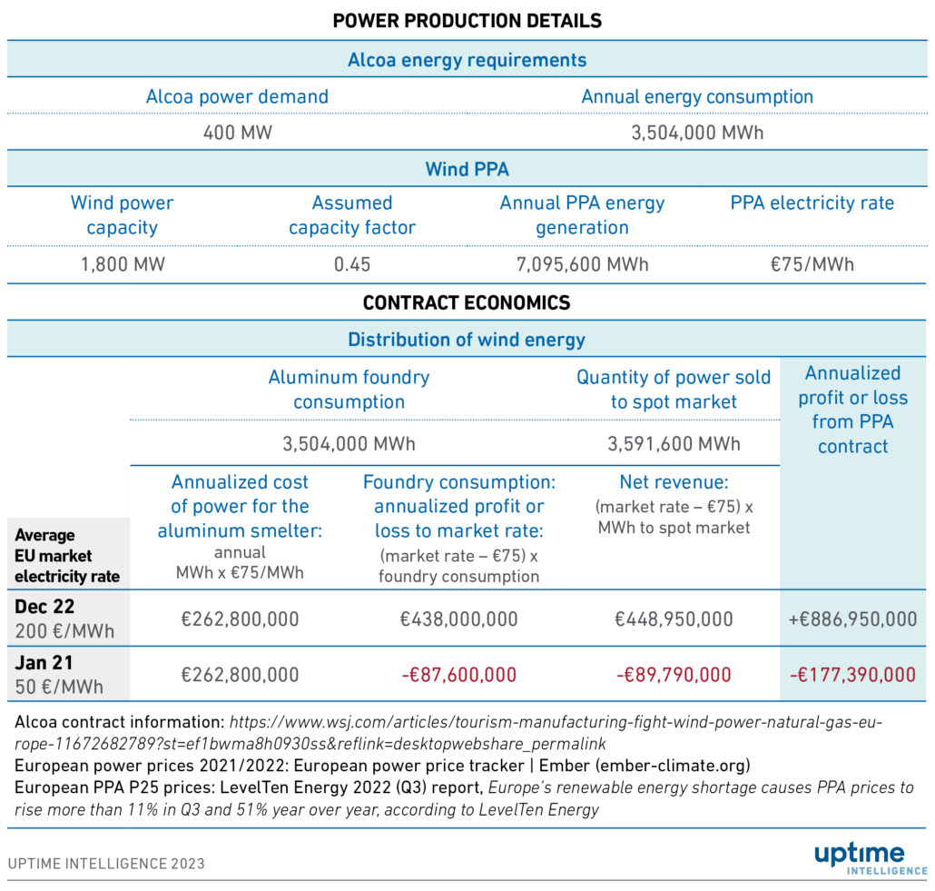 Table: Projection of power generation and economic returns for the Alcoa plant wind PPAs