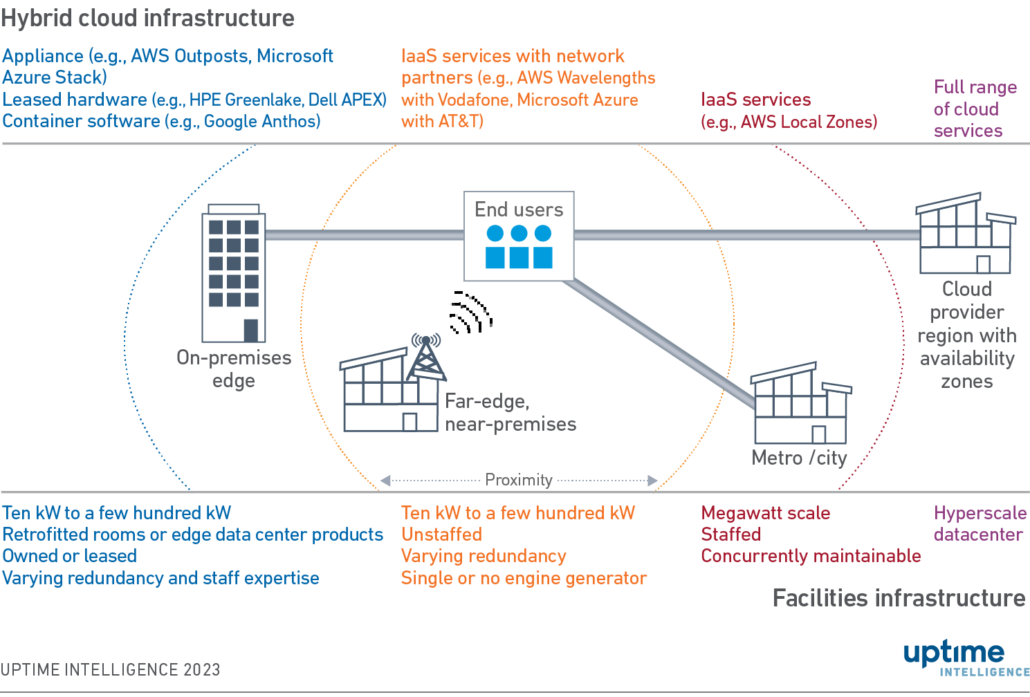 Diagram: Key edge services offered by cloud providers