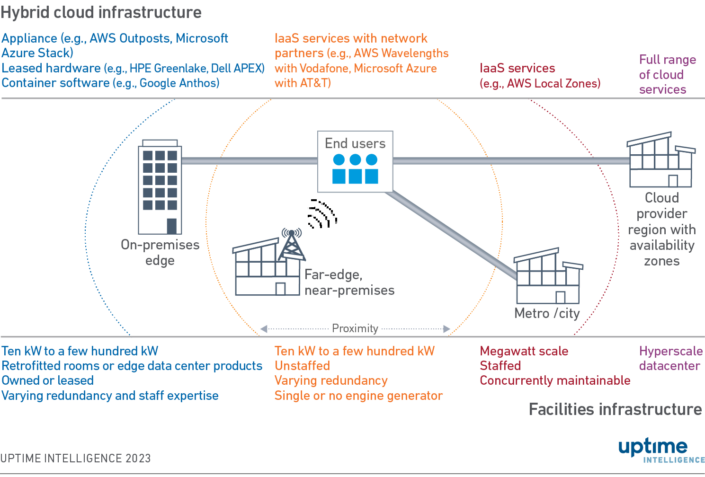 Where the cloud meets the edge - Uptime Institute Blog