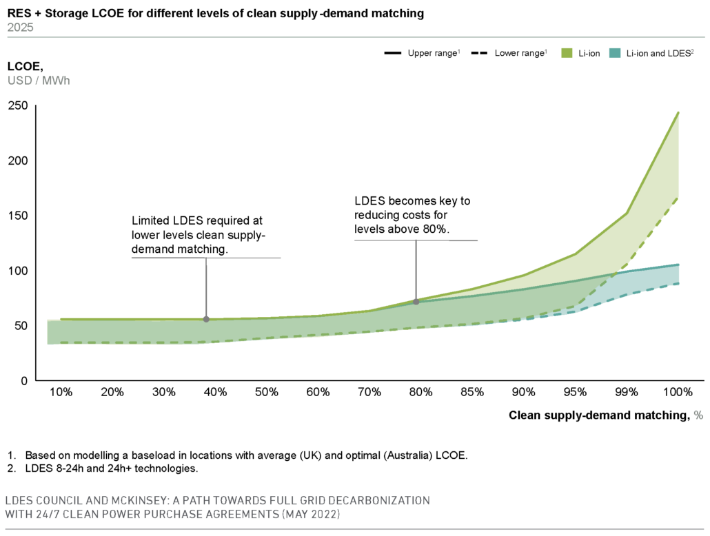 Diagram: The cost of electricity as the percentage of 24x7 CFE approaches 100%