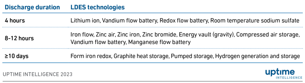 Table: Long duration energy storage (LDES) technologies