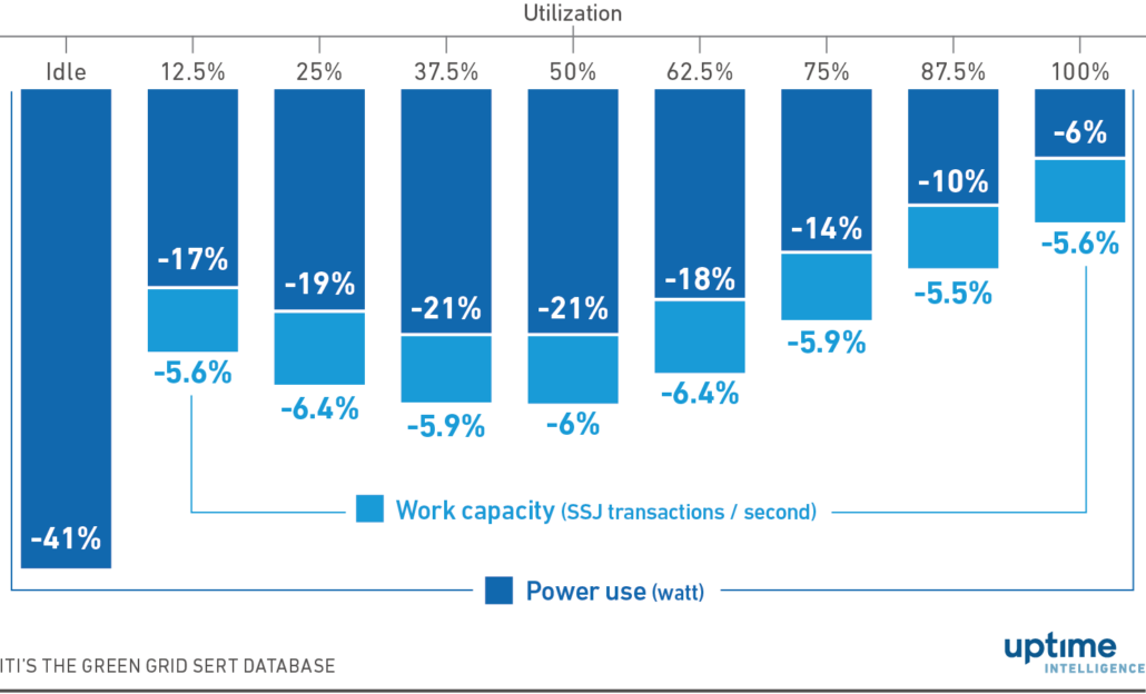 Figure 1. Power management reduces server power and work capacity