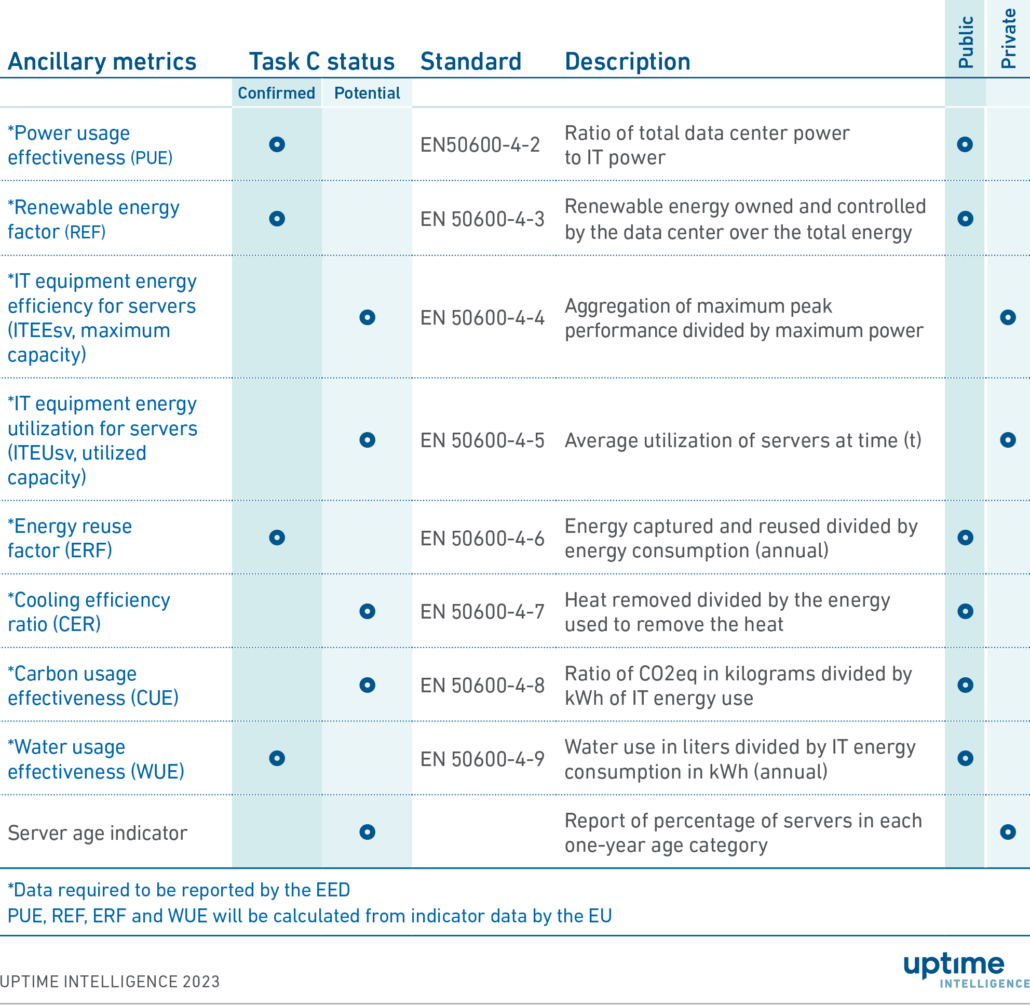 Table 4. The use of EN 50600-4 data center metrics for EED reporting