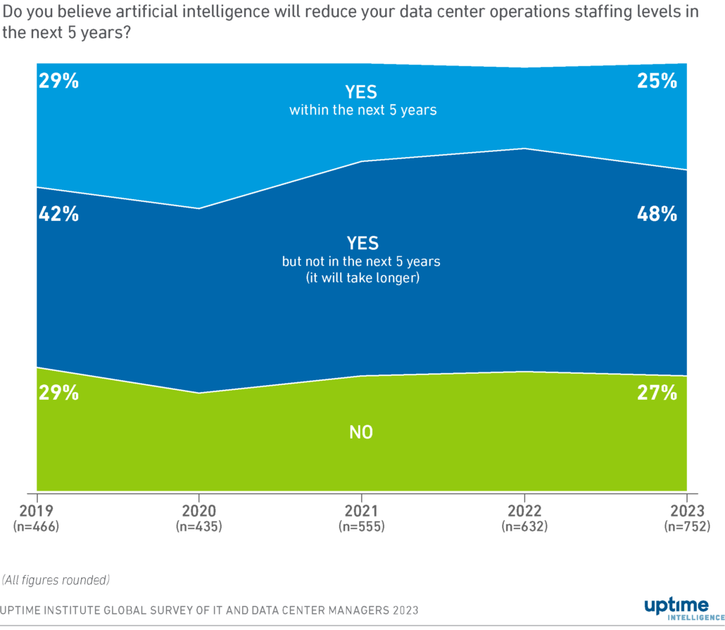 Diagram: More operators expect AI to reduce staffing requirements in the near term