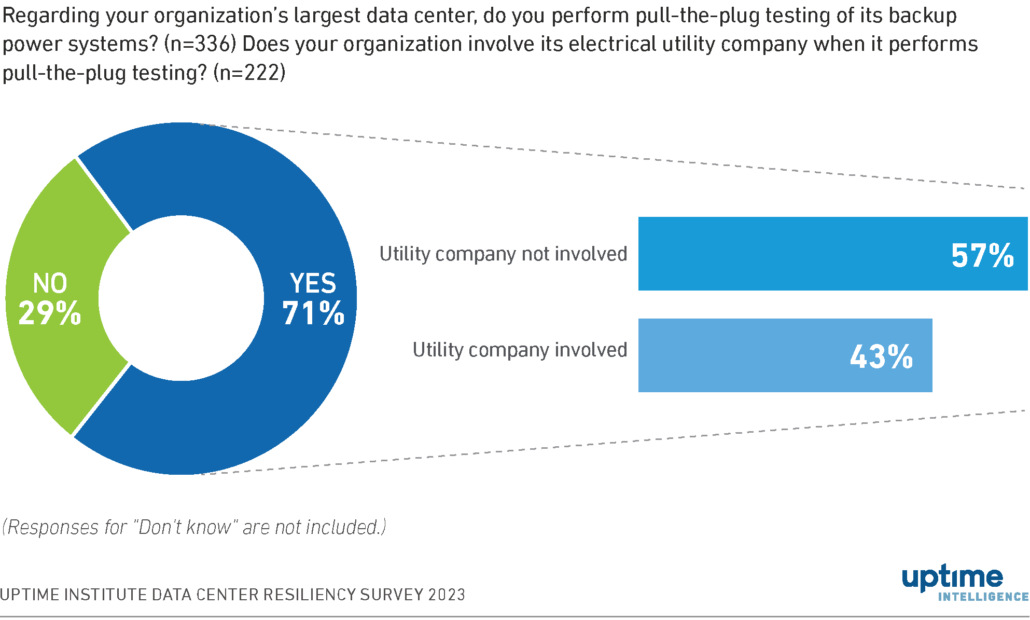 Diagram: Most data center operators perform pull-the-plug tests