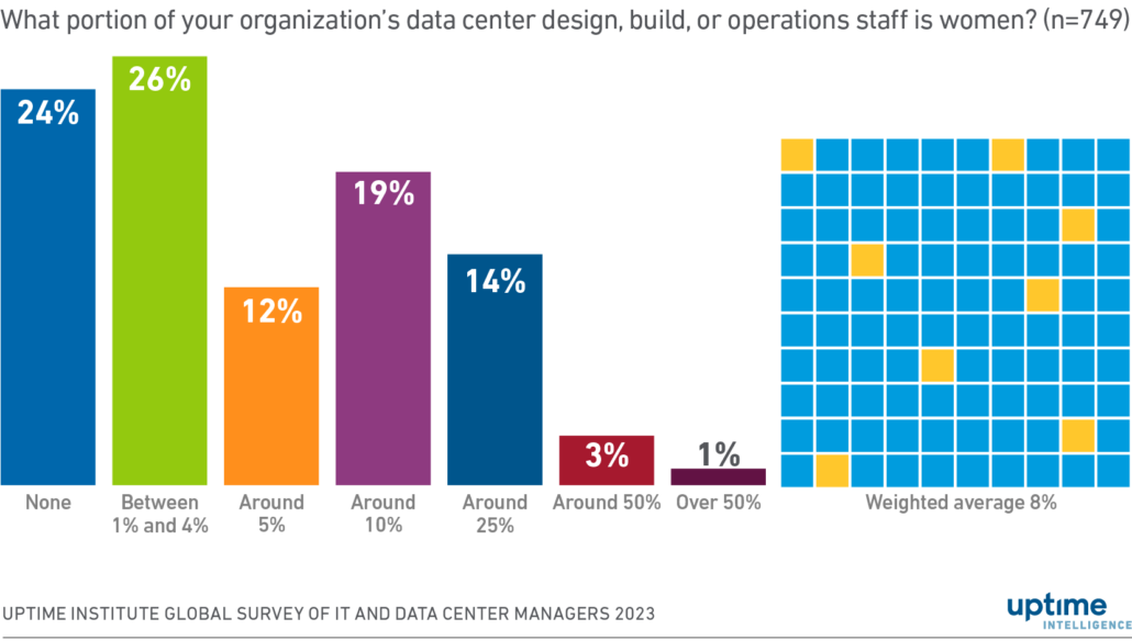 Diagram: Data center teams lack gender diversity
