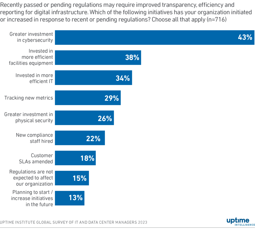 Diagram: Regulations drive security, hardware and efficiency investments