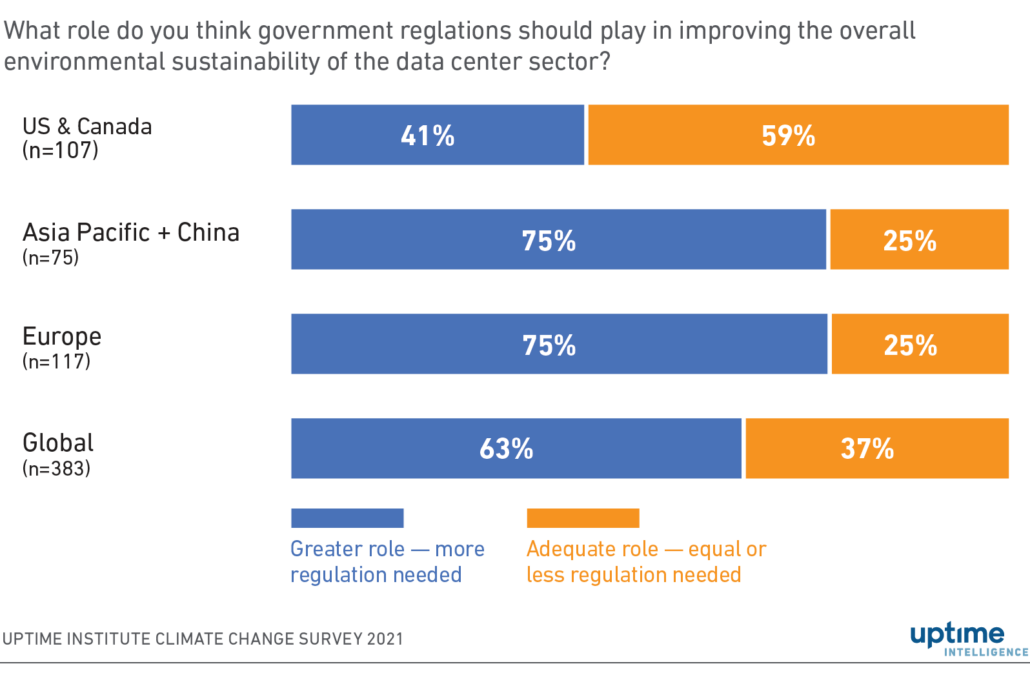 Diagram: Majority invite more regulation for sustainability