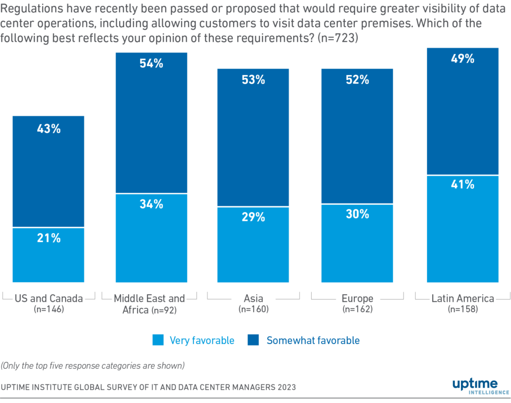 Diagram: North American operators least likely to favor transparency laws