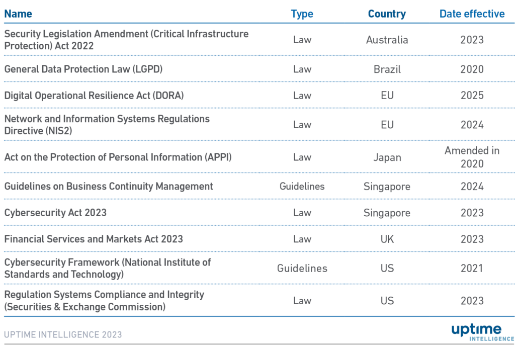 Table: Regulations that mandate enhanced cybersecurity measures
