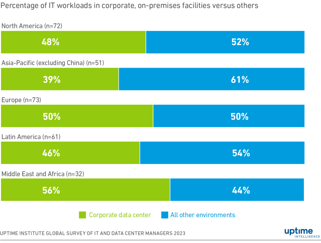 Diagram: The regions with fewer IT workloads in corporate data centers