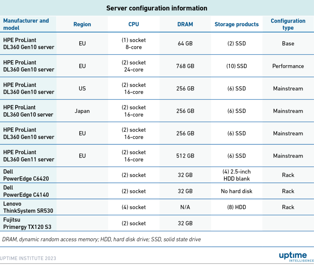 Table: Example server configurations from different manufacturers