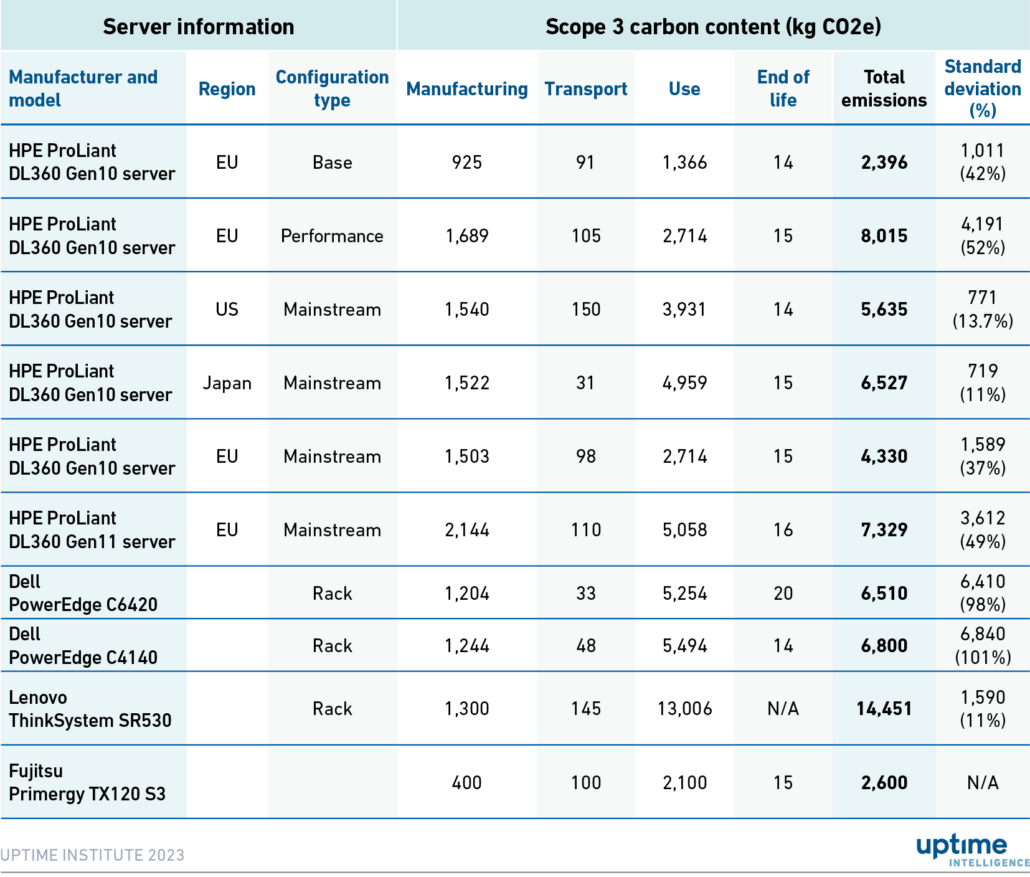 Table: Server manufacturers’ PCF reports for the example configurations