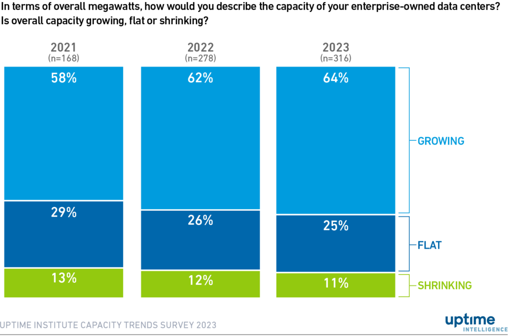 Diagram: Enterprise data center capacity shows strong growth
