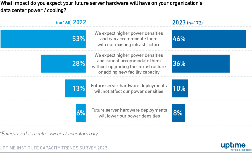 Diagram: Enterprise data center capacity shows strong growth