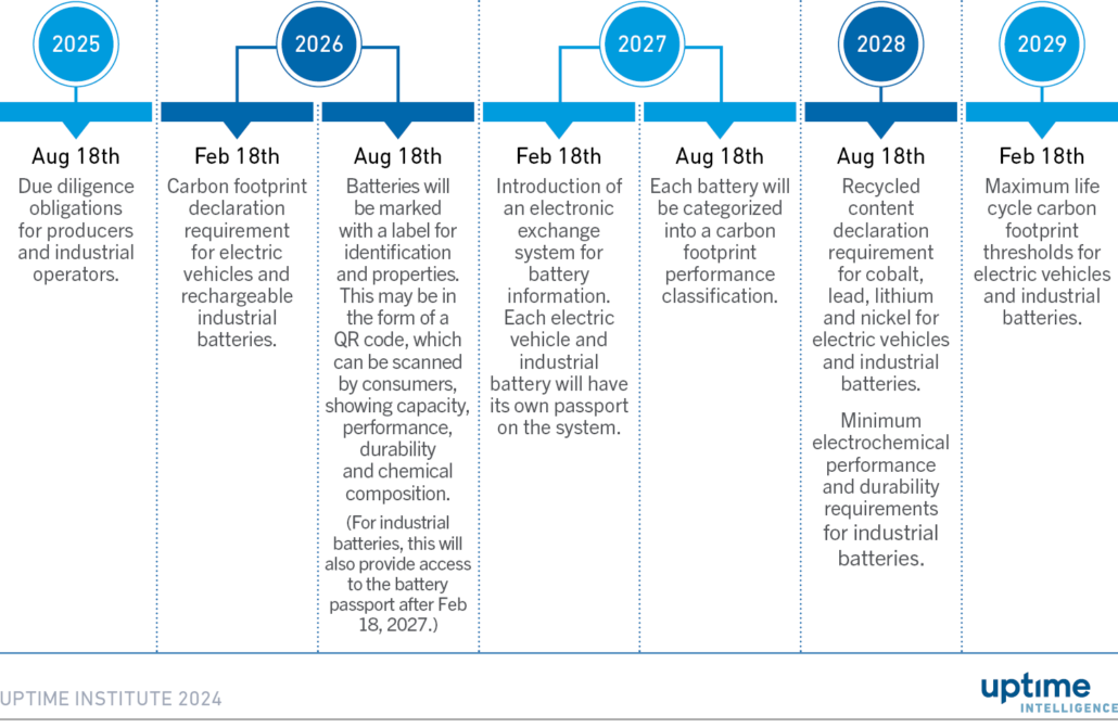 Diagram: Timeline of the EU’s battery regulation