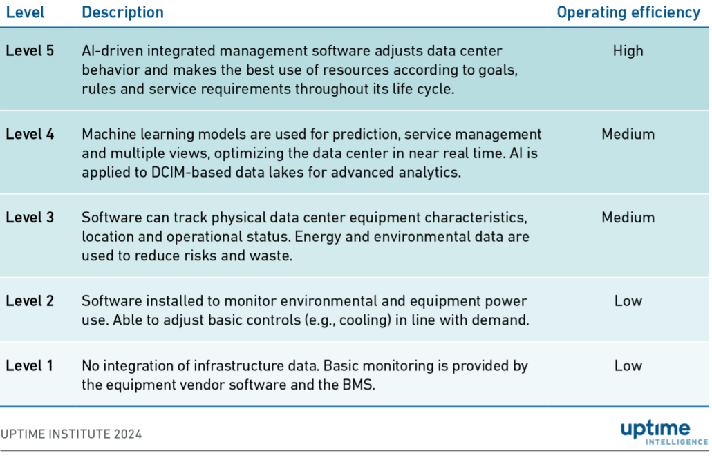 Table: The Data Center Management Maturity Model