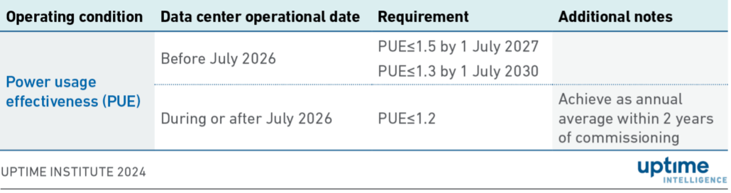 Table: PUE requirements under Germany’s Energy Efficiency Act