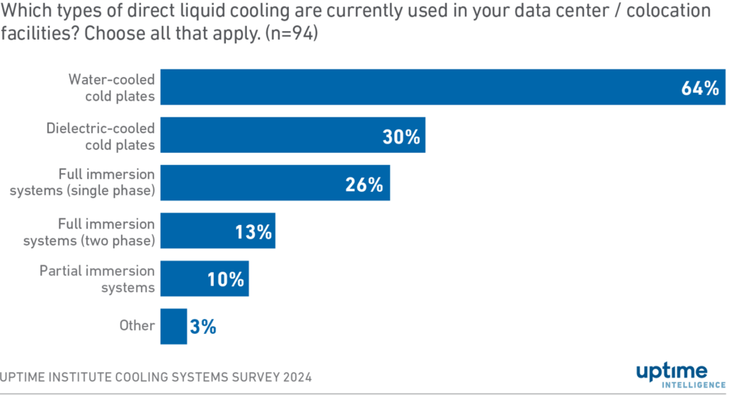 Diagram: Operators currently using DLC prefer water-cooled cold plates