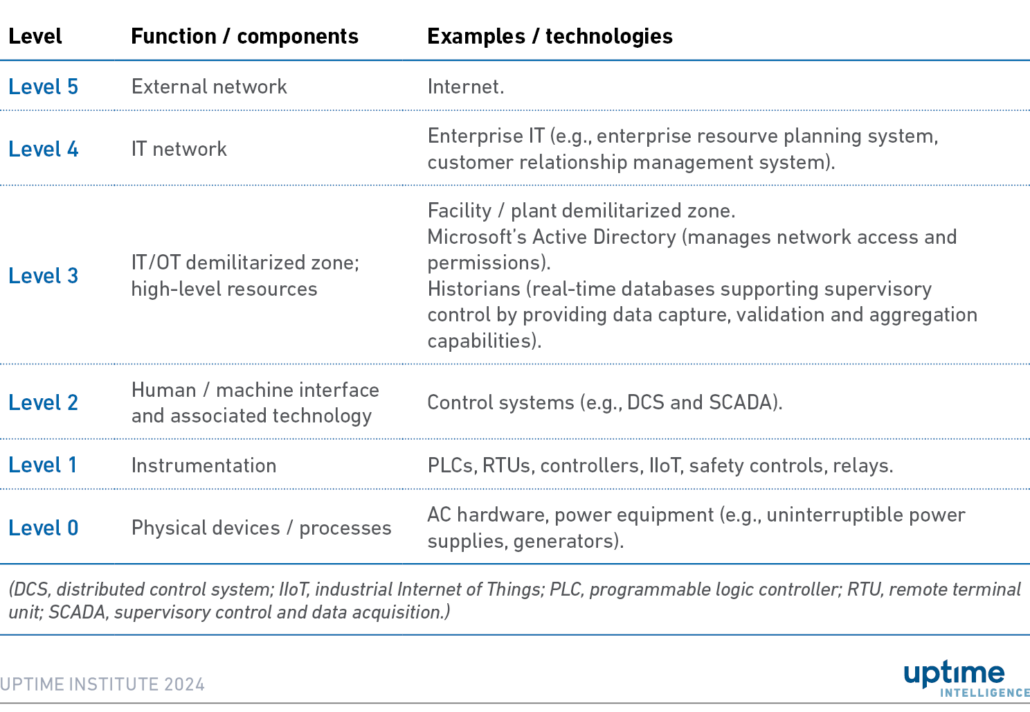 Table: The Purdue model as applied to data center environments