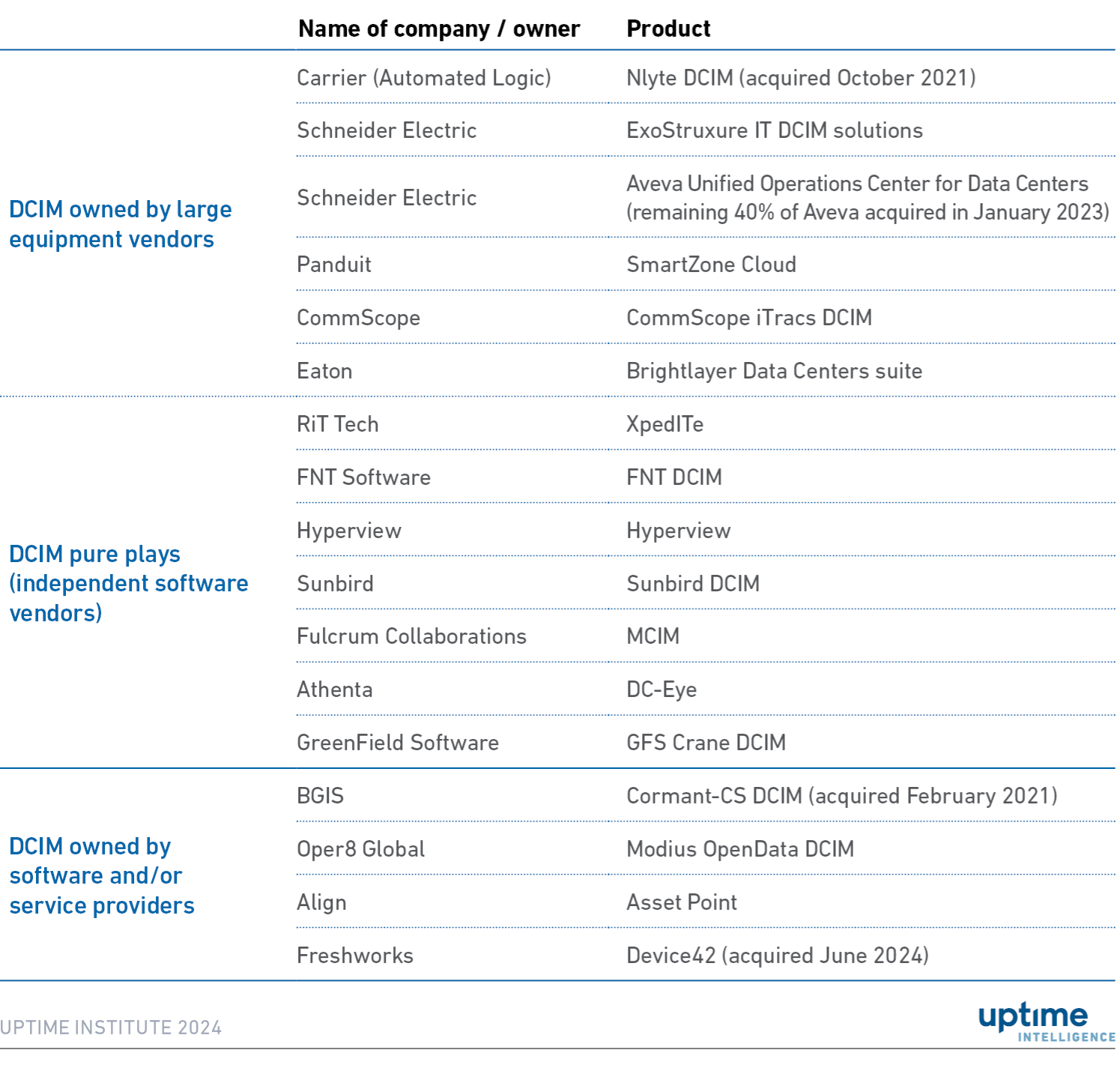 Table: A selection of current DCIM suppliers