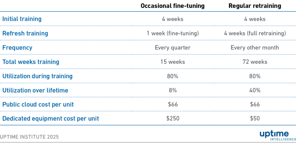 Table: How training cycles impact utilization