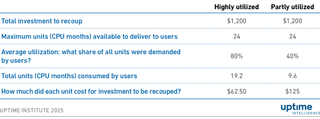 Table: Example unit cost calculations