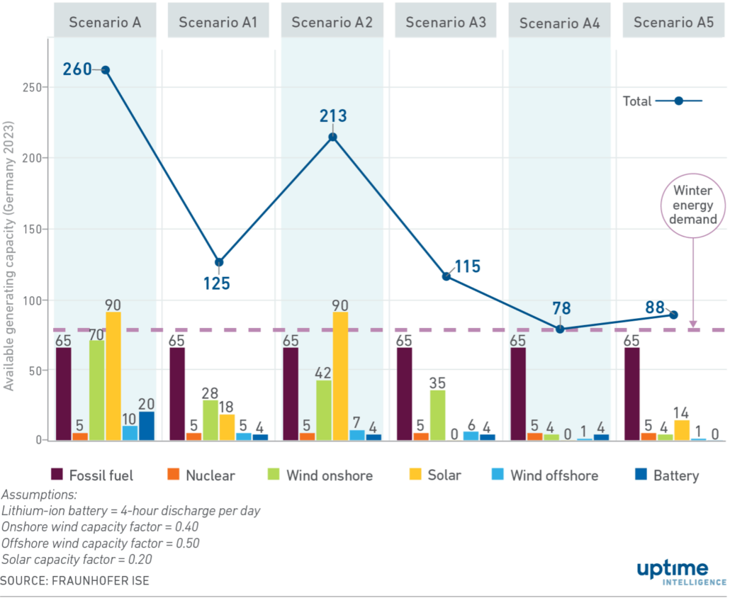 Diagram: Grid generation capacity under different weather and time of day scenarios